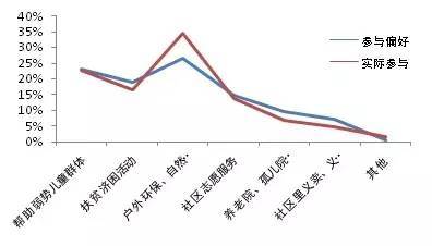 图2 家庭对公益活动类型或主题的偏好及家庭实际参与的情况 图2 家庭对公益活动类型或主题的偏好及家庭实际参与的情况